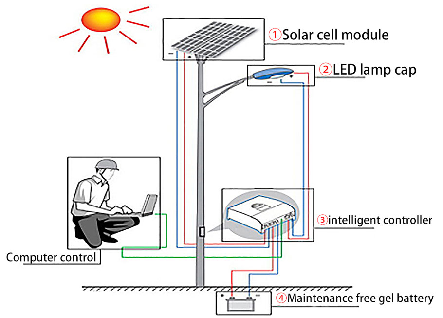 ସ solar ର ଷ୍ଟ୍ରିଟ୍ ଆଲୋକ ବ୍ୟବସ୍ଥା 1