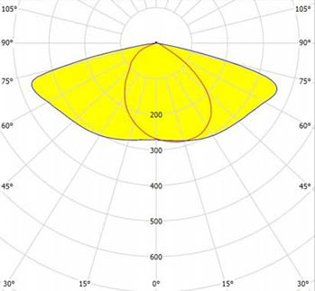 5050 chip len distribution1